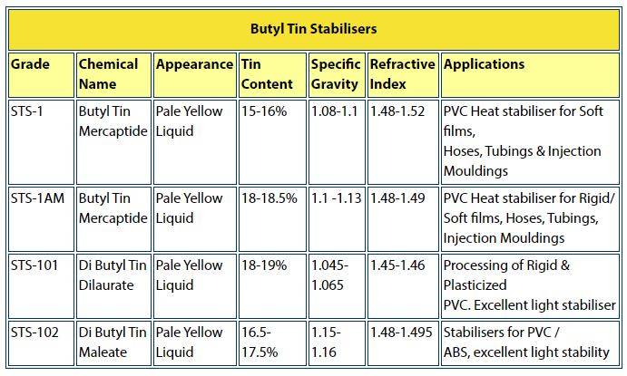 Butyl Tin Stabilisers