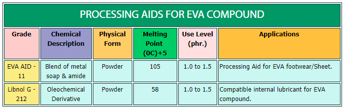 Processing Aids for Eva Compound