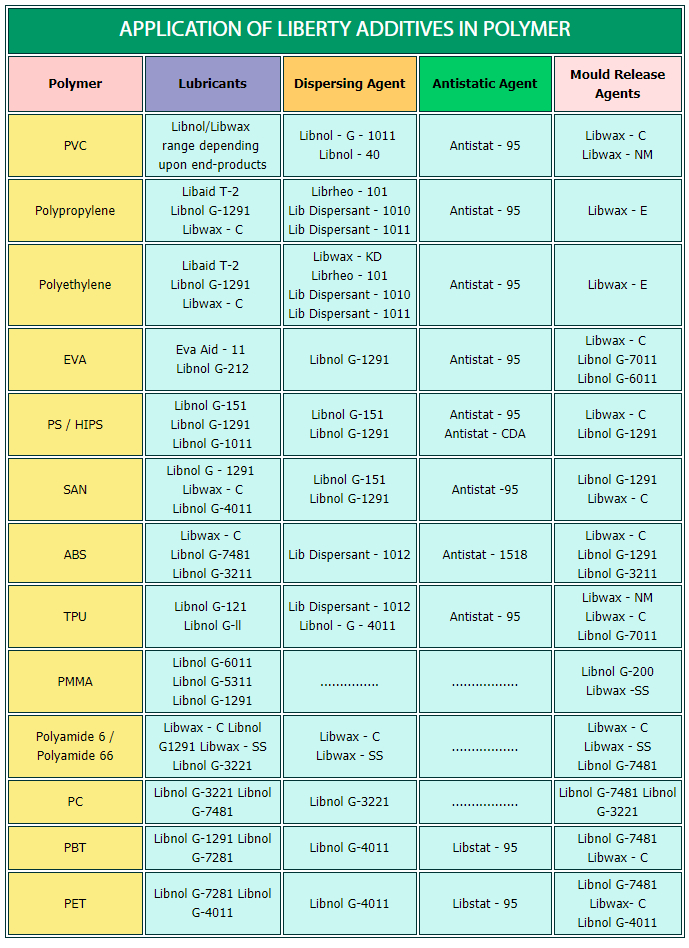 Application of Liberty Additives in Polymer