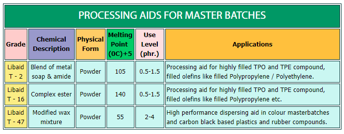 Processing Aids for Master Batches
