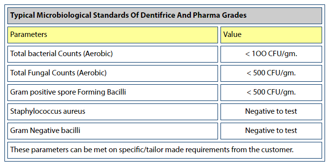 Typical Microbiological Standards Of Dentifrice And Pharma Grades