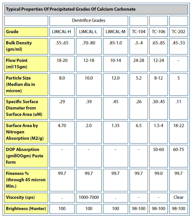 Typical Properties of Precipitated Grades of Calcium Carbonate