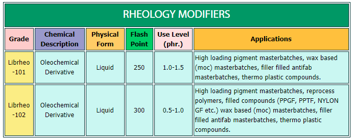 Rheology Modifiers